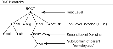 Blockchain dns что это