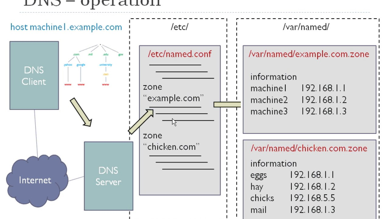 Blockchain dns что это