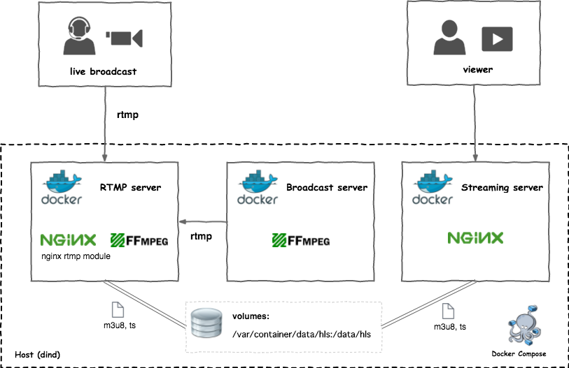 how many worker are required to nginx rtmp server