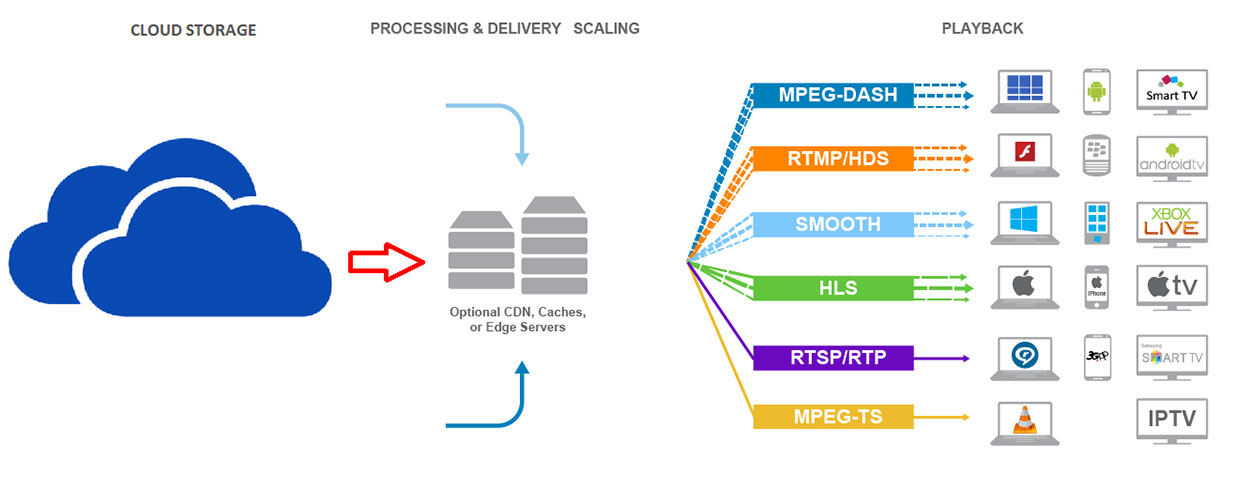 how many worker are required to nginx rtmp server