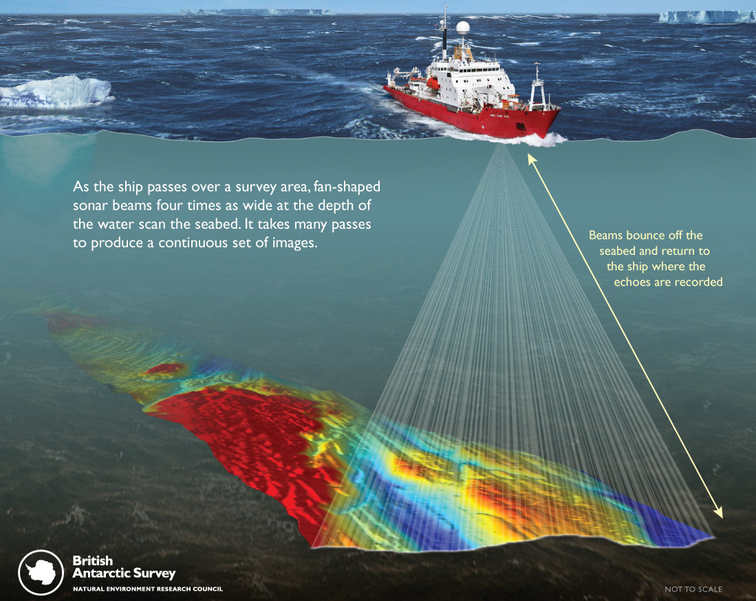 Underwater Science: Supercavitation, Bathymetry, & Acoustic Positioning