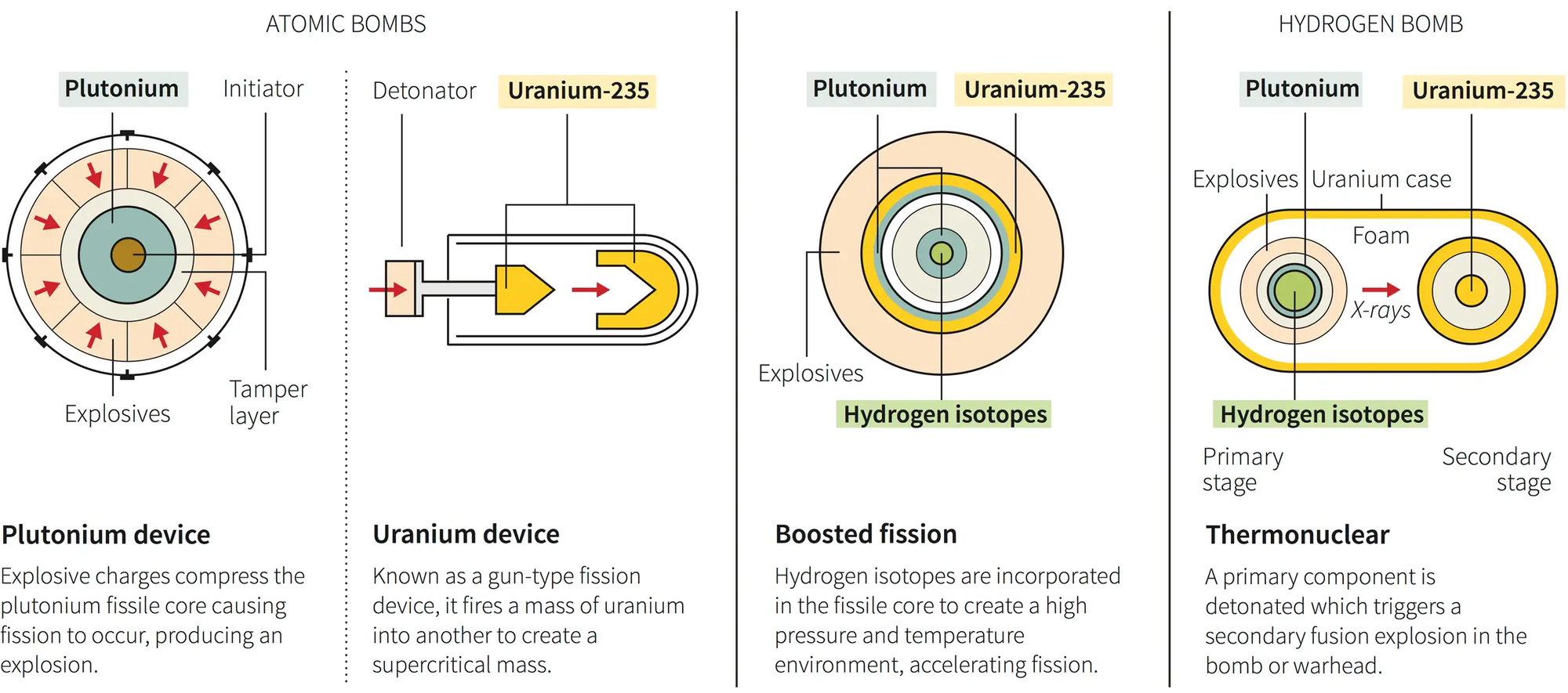 How To Build A Nuclear Weapon