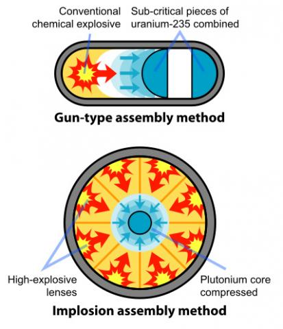 How To Build A Nuclear Weapon