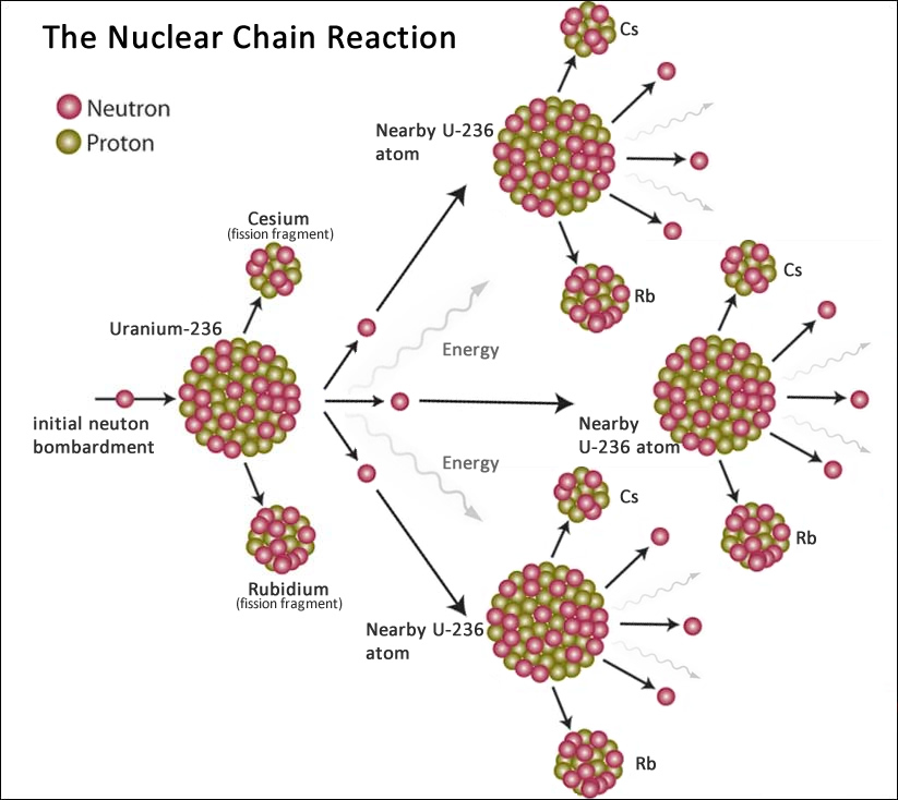 How To Build A Nuclear Weapon