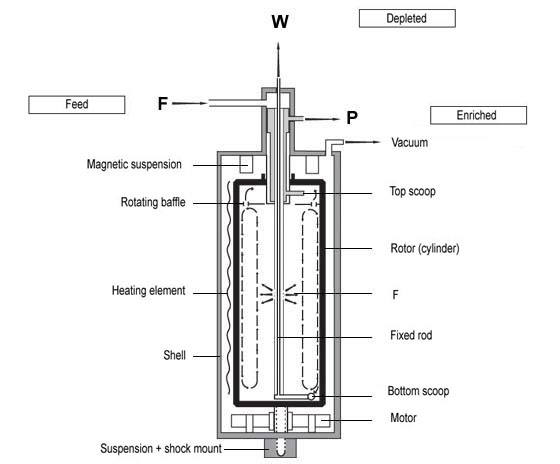 How To Build A Nuclear Weapon