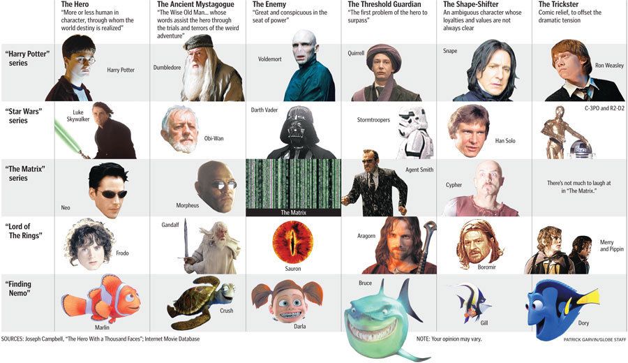 Recycling Archetypes, Fairytales, and Master Plots: where all your Hollywood movies come from